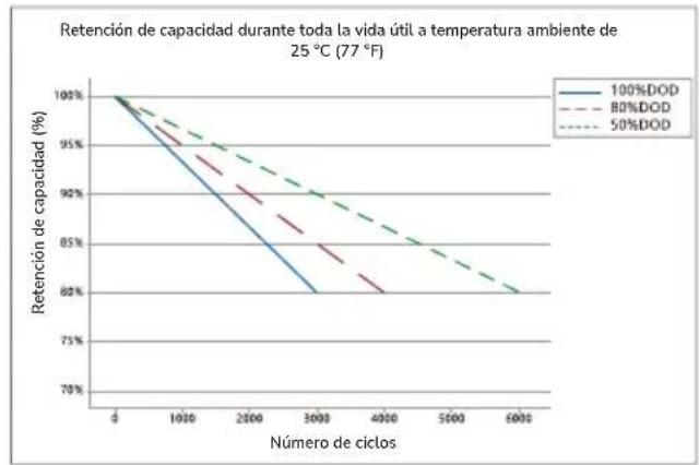 ECOFLOW 5kWh LFP Battery - Curva del ciclo - 2