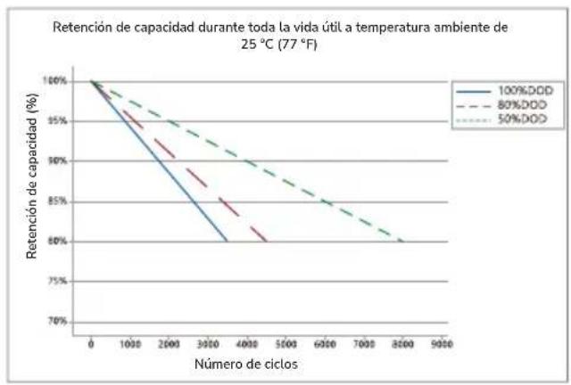 ECOFLOW 5kWh LFP Battery - Curva del ciclo - 1