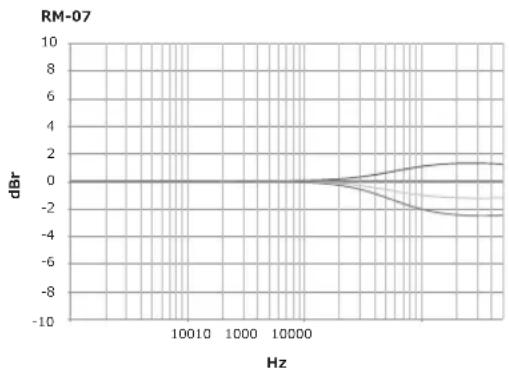 PIONEER RM05 - High EQ - 2
