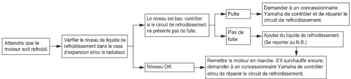 YAMAHA YXZ1000R SS (2024) - Surchauffedu moteur - 1