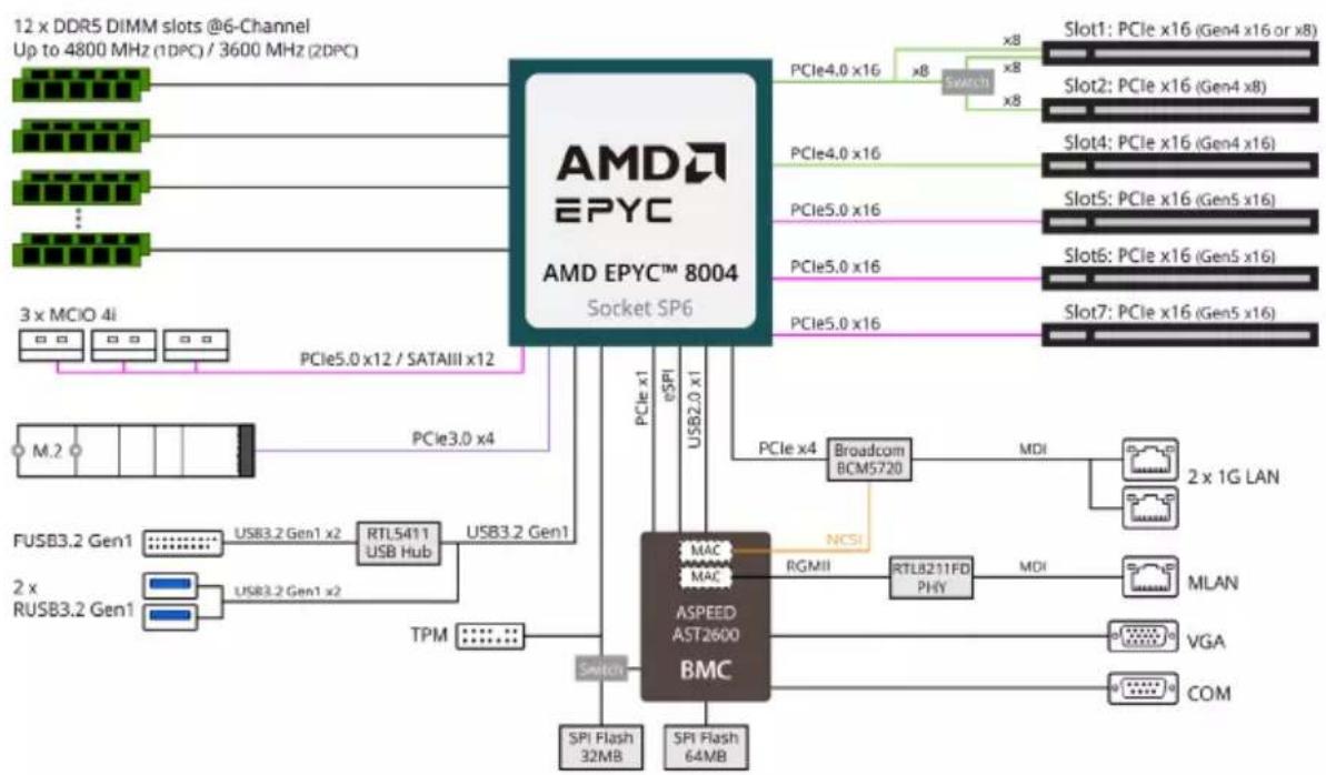 GIGABYTE ME03CE1 - Block Diagram - 2
