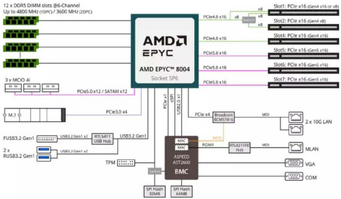 GIGABYTE ME03CE1 - Block Diagram - 1