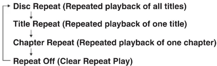 SONY SCPH10420U - During playback, press the REPEAT button. - 1