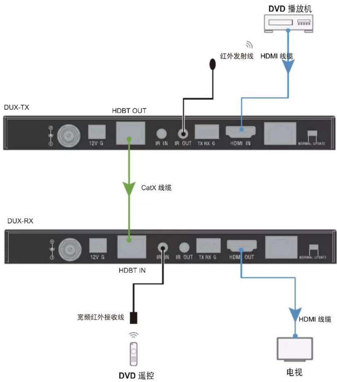 AMX DUXTX - 控制信号源设备 - 1