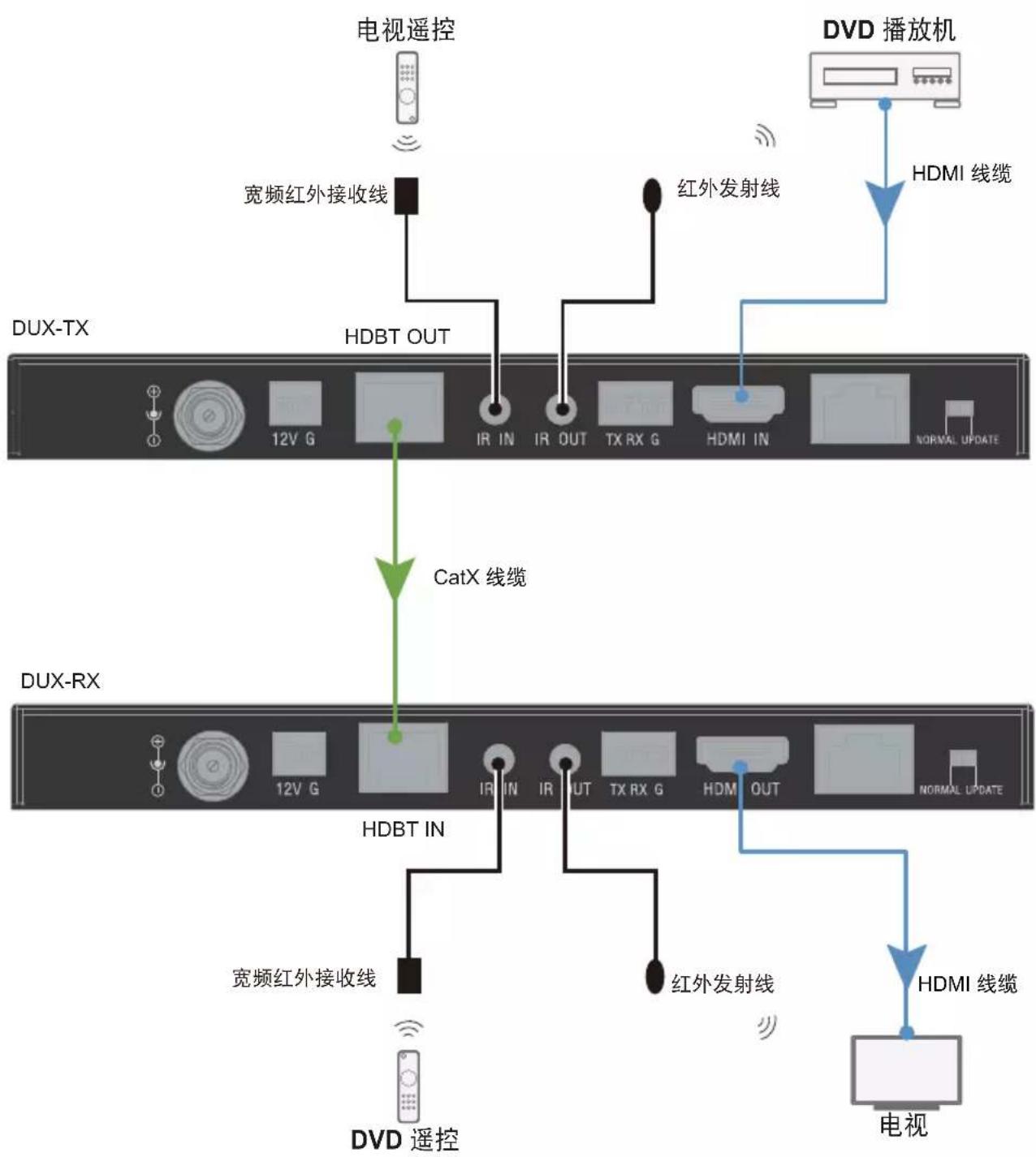 AMX DUXTX - DUX-TX发射端与DUX-RX接收端安装步骤（安装示意图见第13页图5）： - 1