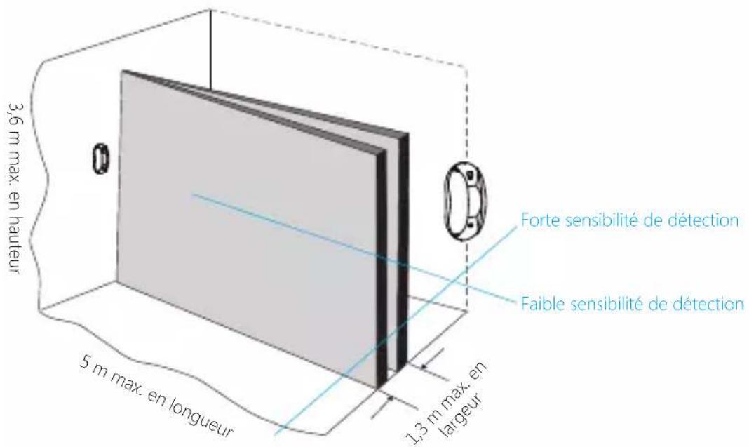 Chuango PIR800 - Test (Test de marche) - 1