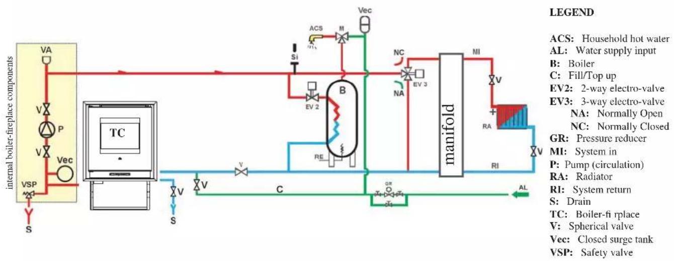 EDILKAMIN IDROPELLBOX - Heating system with a boiler-fireplace as the only source of heat with the production of sanitary water by means of boiler. - 1