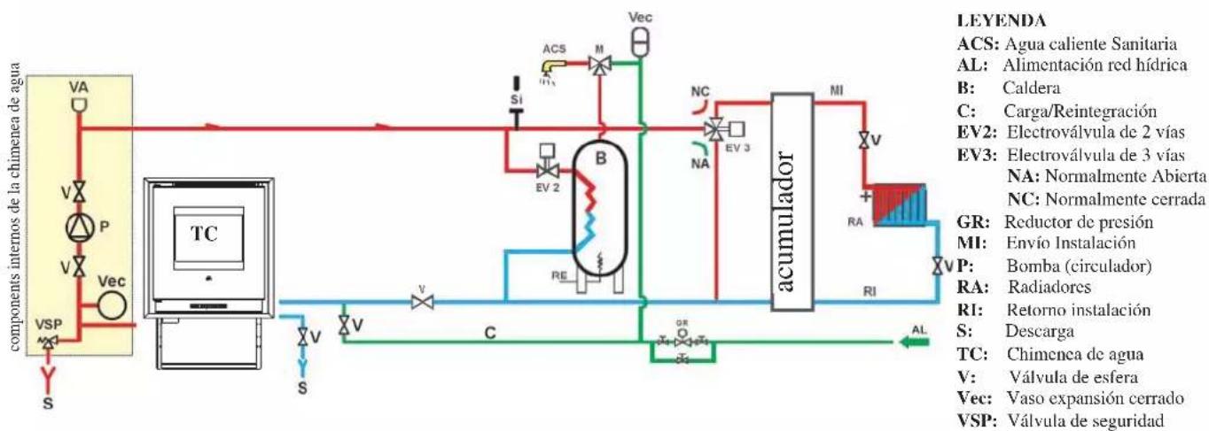 EDILKAMIN IDROPELLBOX - Instalación de calefacción con Chimenea de agua como única fuente de calor con producción de agua caliente sanitaria por medio de calentador. - 1