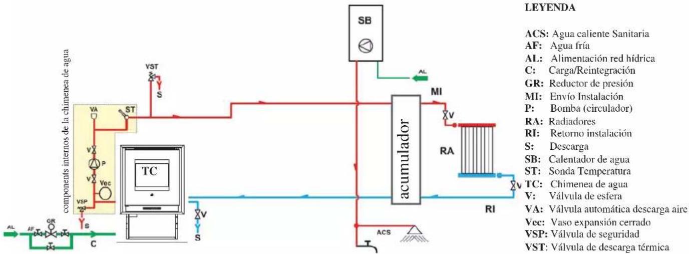 EDILKAMIN IDROPELLBOX - Instalación de calefacción con Chimenea de agua combinada a calentador de agua. - 1