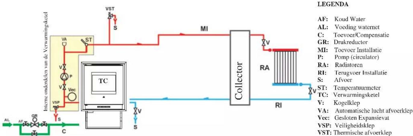 EDILKAMIN IDROPELLBOX - Verwarmingsinstallatie met Verwarmingsketel als enige warmtebron. - 1