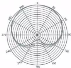 Renkforce CU4 - Caractéristique de sensibilité directionnelle - 1