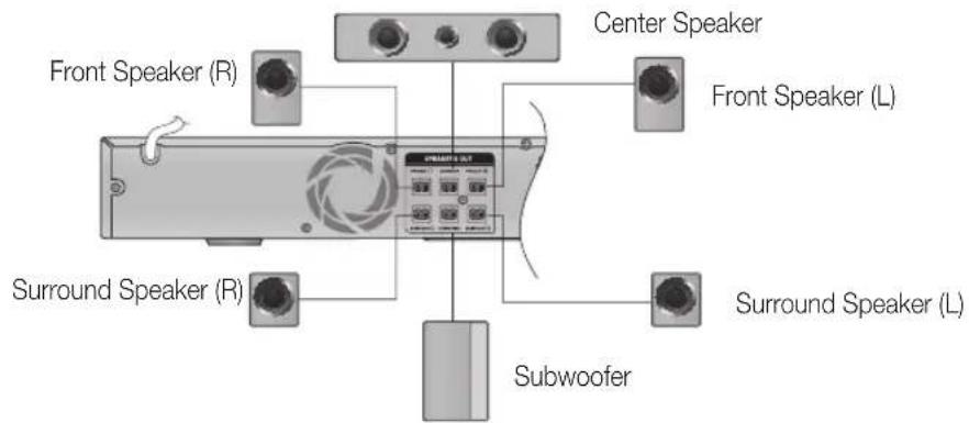 SAMSUNG HTD455K - Connecting The Speakers - 2