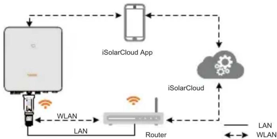 Sungrow WiNetS - WiNet-S/S2 - 3