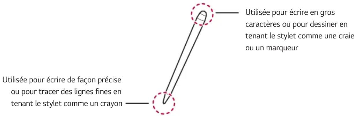 Utilisée pour écrire de façon précise ou pour tracer des lignes fines en tenant le stylet comme un crayon Utilisée pour écrire de gros caractères ou pour dessiner en tenant le stylet comme une craie ou un marqueur