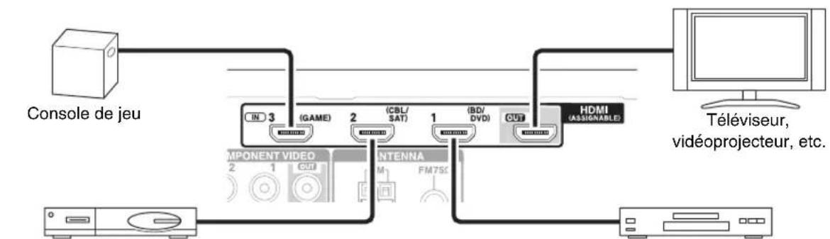ONKYO HTRC330 - Branchement d'appareils au moyen d'un cable HDMI - 1