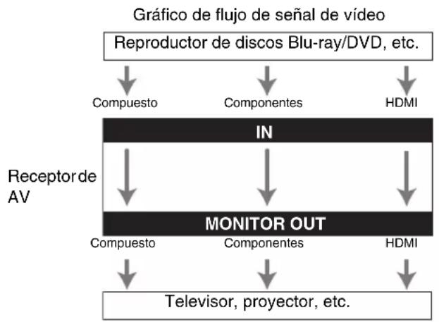 ONKYO HTRC330 - Formatos de connexion de video - 1