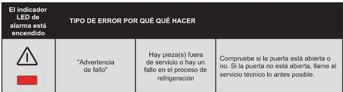 ELECTROLUX LUT6NE28U - Compruebe las advertencias: - 1