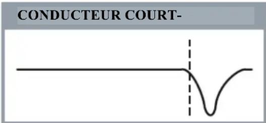 Megger TDR10003P - Raccordement du cable à tester - 3