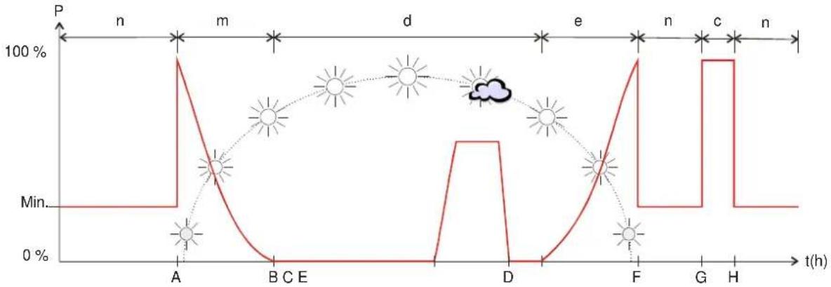 THEBEN DMB 1 T KNX - Utilisation de la fonction de forçage - 1
