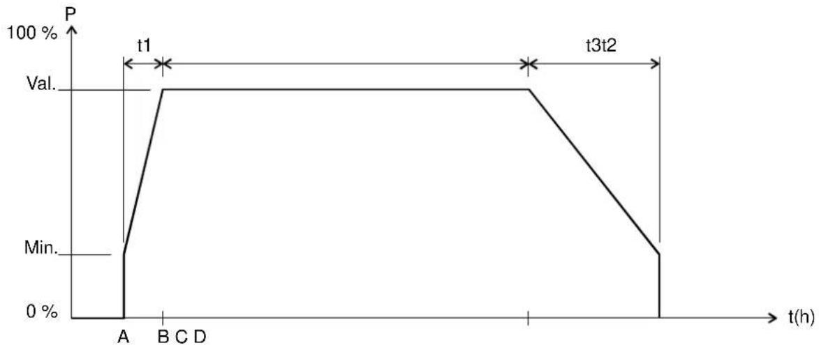THEBEN DMB 1 T KNX - Redéclenchement ou coupure anticipée - 1