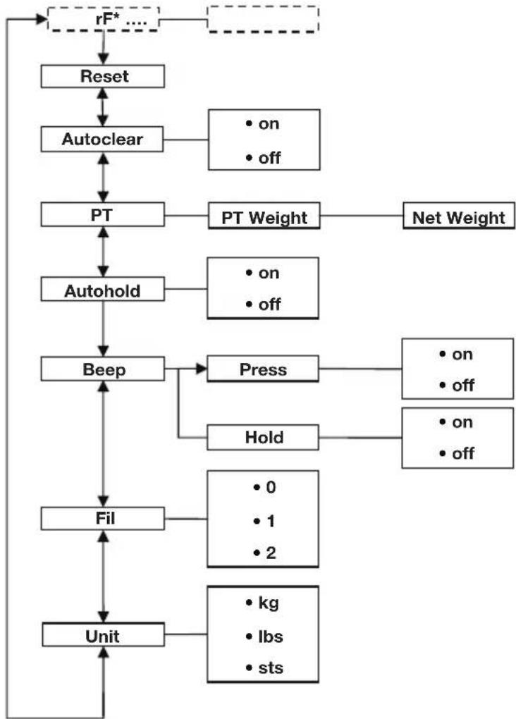SECA 703 - Weitere Funktionen (Menu) - 1