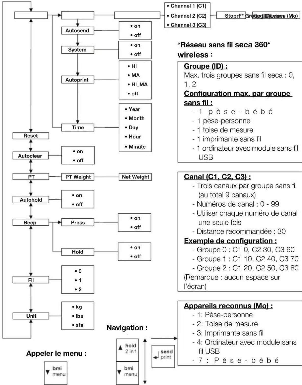 SECA 703 - Structure du menu - 1