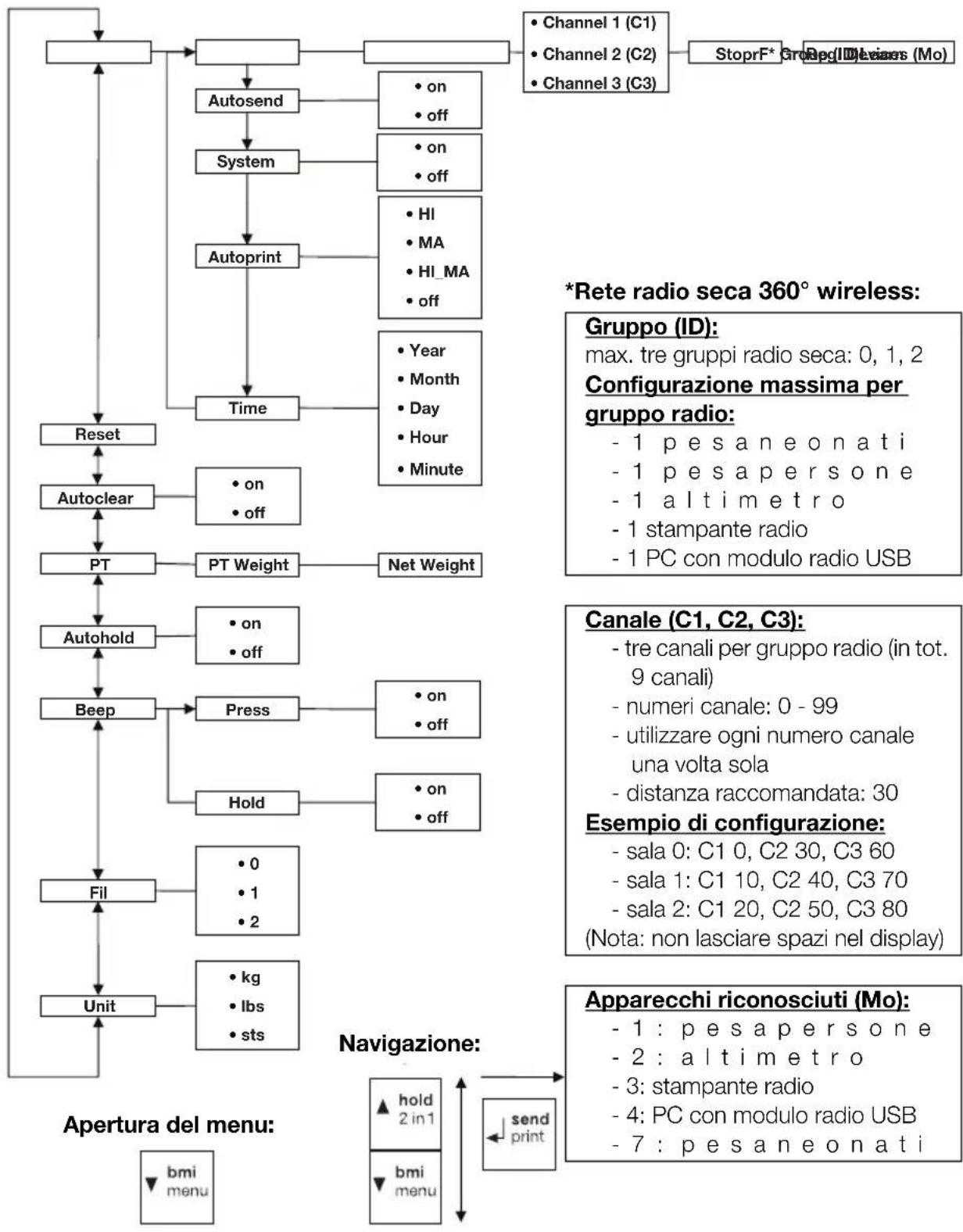 SECA 703 - Struttura del menu - 1