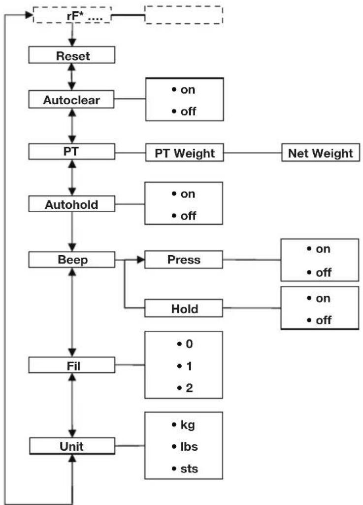 SECA 703 - Additional functions (menu) - 1