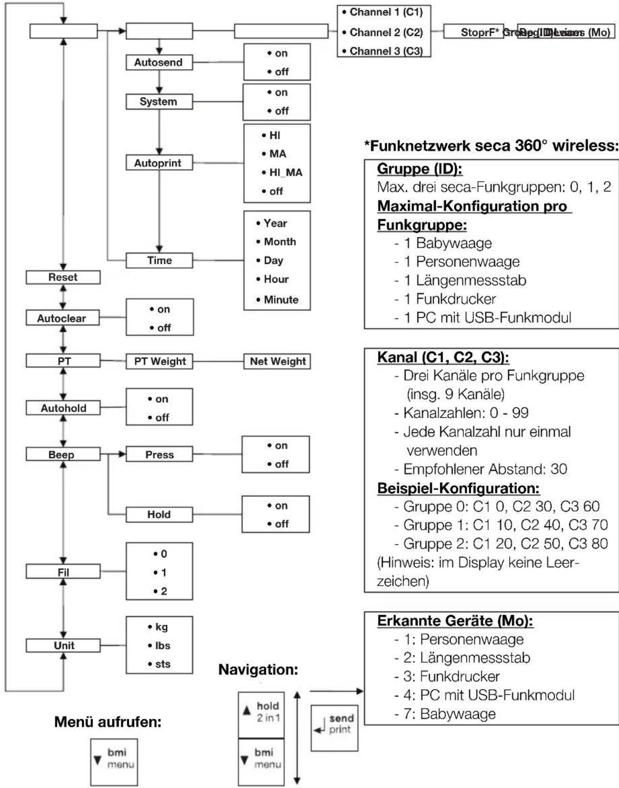 SECA 703 - Menu-Struktur - 1