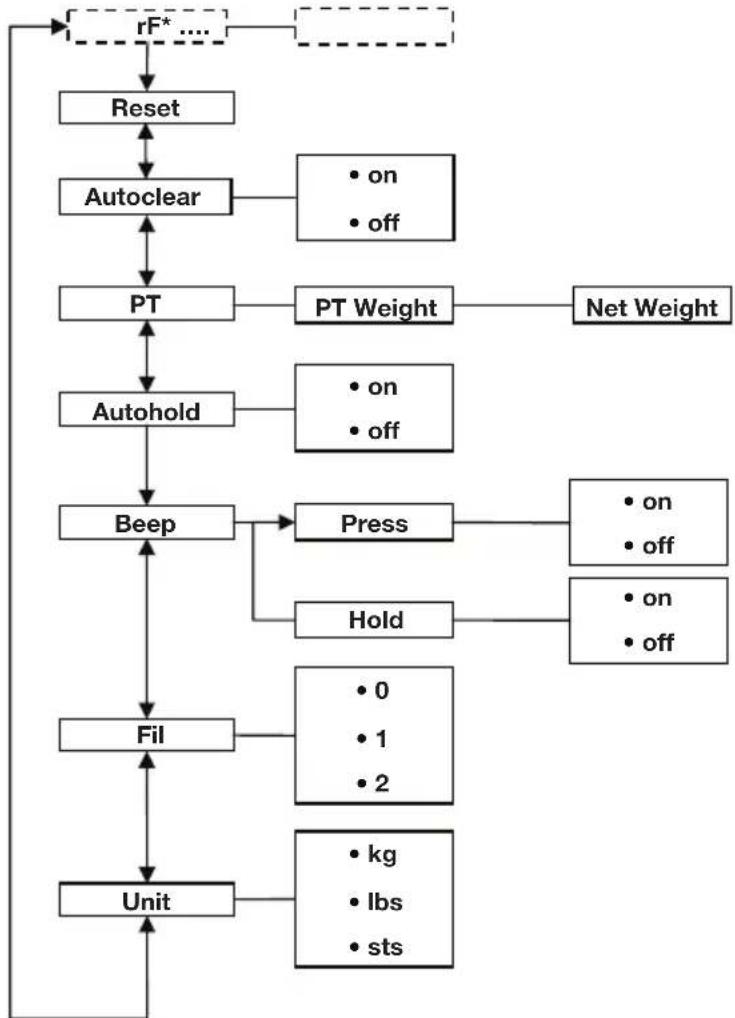 SECA 703 - Outras funções (menu) - 1