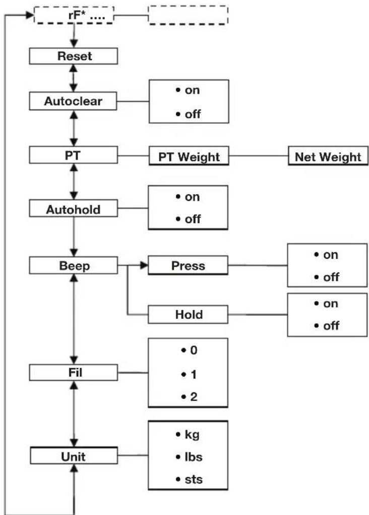 SECA 703 - Autres fonctions (menu) - 1