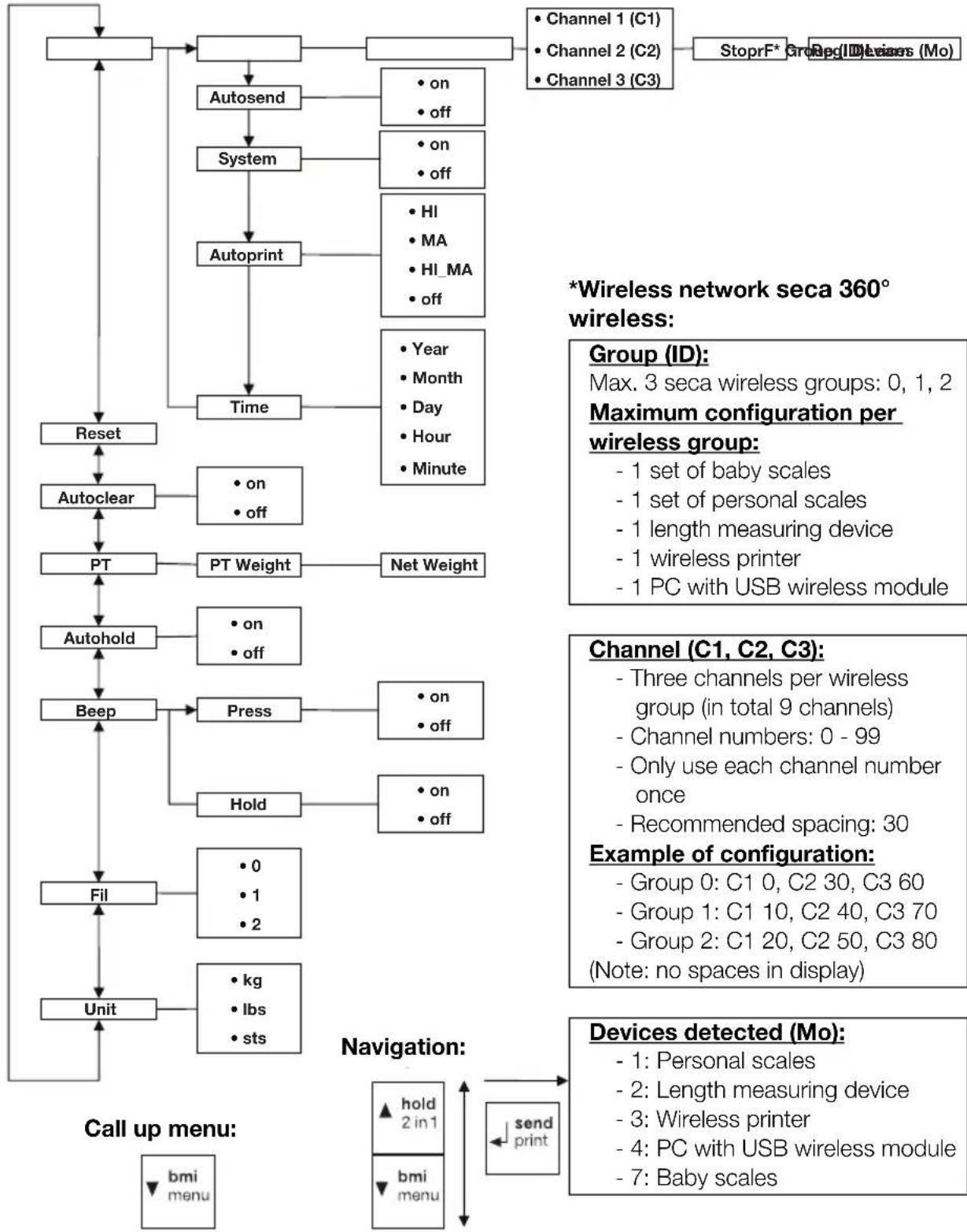 SECA 703 - Menu structure - 1