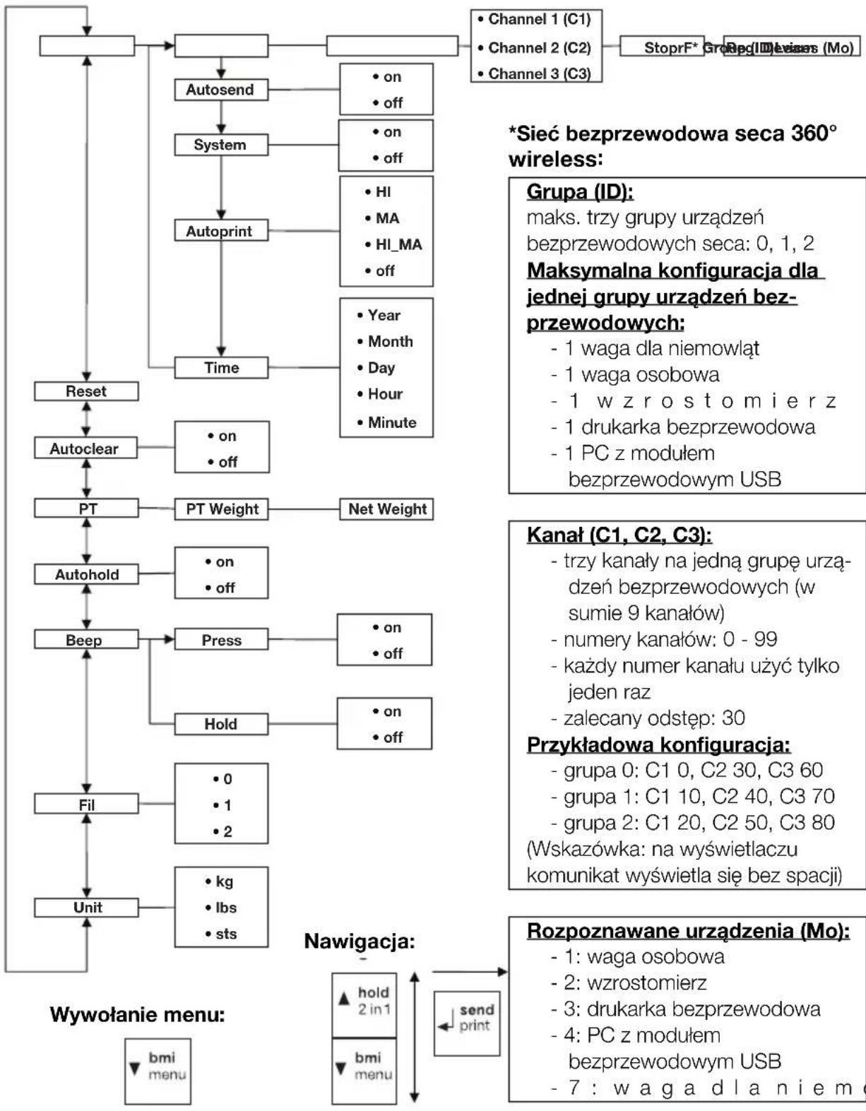 SECA 703 - Struktura menu - 1