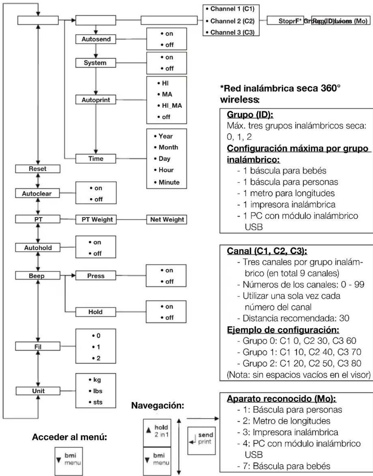 SECA 703 - Estructura del menu - 1
