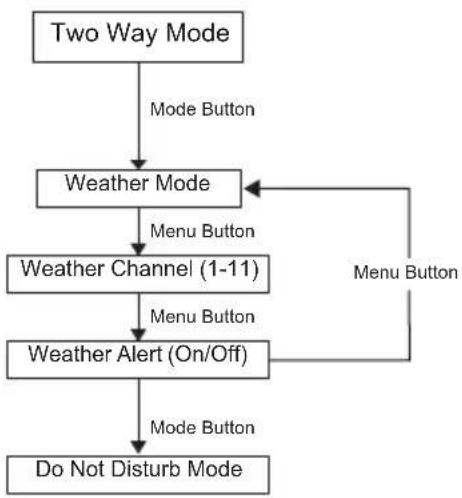 MOTOROLA TALKABOUT T803 - Navigating the Menu Pages - 1
