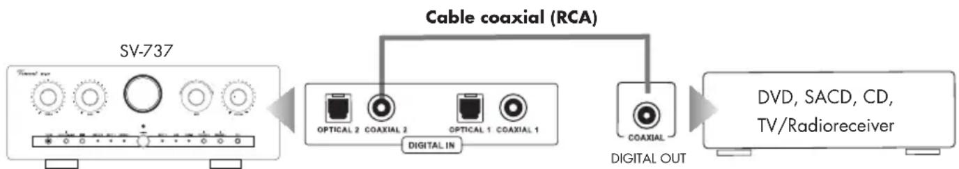 VINCENT SV737 - CONNEXION DES SOURCES D'ENTRÉES AVEC OPTICAL IN ET COAXIAL IN - 2