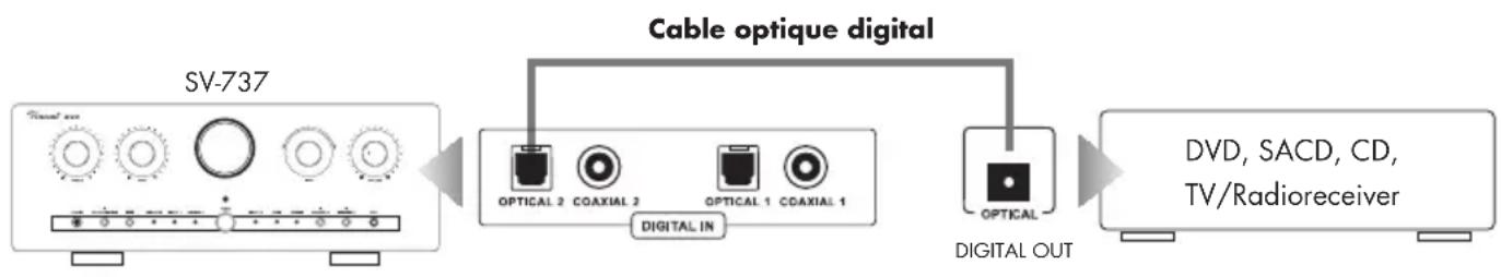 VINCENT SV737 - CONNEXION DES SOURCES D'ENTRÉES AVEC OPTICAL IN ET COAXIAL IN - 1