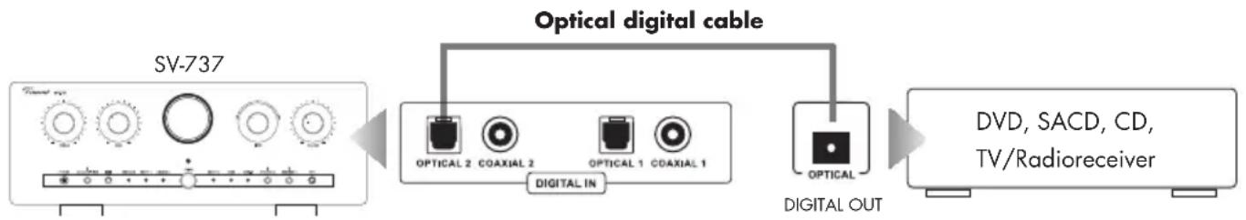 VINCENT SV737 - CONNECTION OF SOURCE DEVICES OVER OPTICAL IN AND COAXIAL IN - 1
