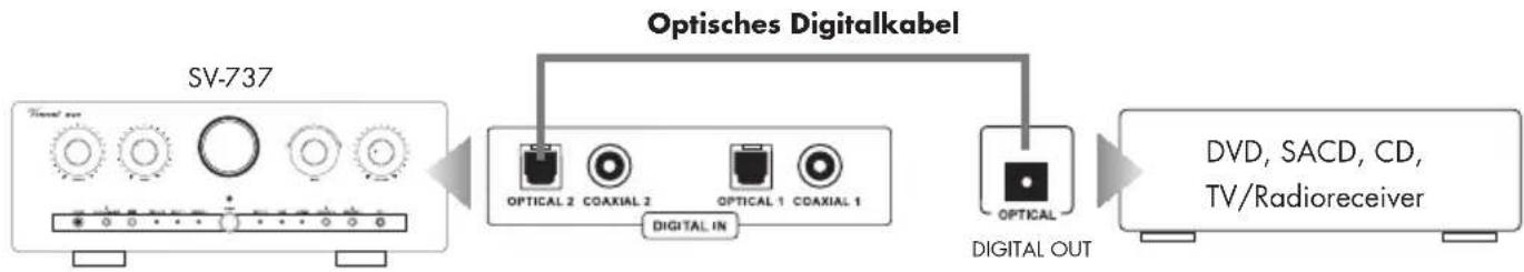 VINCENT SV737 - ANSCHLUSS DER QUELLGERÄTE ÜBER OPTICAL IN UND COAXIAL IN - 1