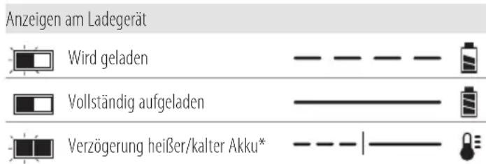 DEWALT DCMBA572 - Bedienung des Ladegeräts - 1