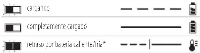 DEWALT DCMBA572 - Funcionamento del cargador - 1
