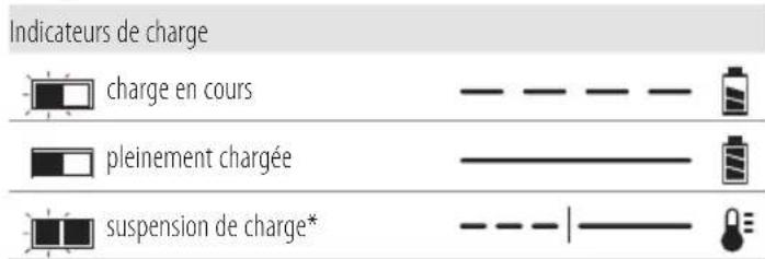DEWALT DCMBA572 - Fonctionnement du chargeur - 1