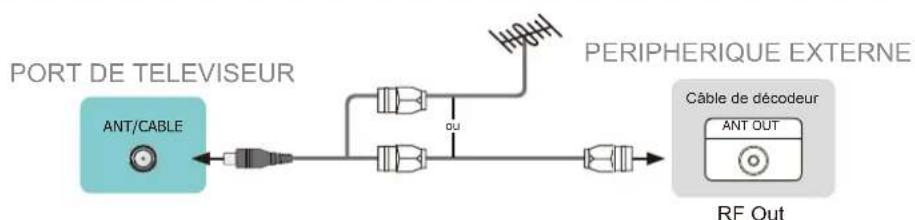 HISENSE 43E7KQ - Connexion d'une antenn, d'un cable de decodeur ou d'un recepteur satellite - 1