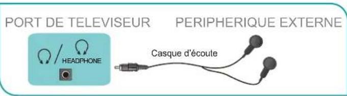 HISENSE 43E7KQ - Connexion d'un écouteur - 1