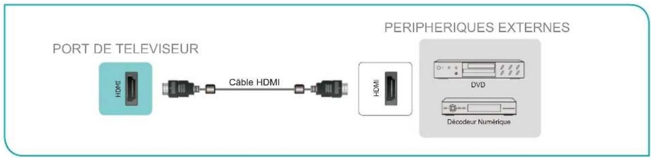 HISENSE 43E7KQ - Connexion d'un périphérique AV avec un cable HDMI - 1