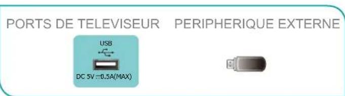 HISENSE 43E7KQ - Connexion d'un périphérique USB - 1