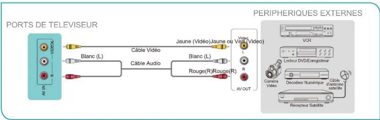 HISENSE 43E7KQ - Connexion d'un récepteur satellite, lecteur DVD ou autre périphérique audio visuel (AV) avec un cable video composite (jaune/blanc/rouge) - 1