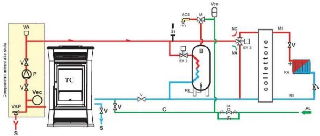 EDILKAMIN TRESOR - IMPIANTO DI RISCALDAMENTO CON TERMOSTUFA QUALE UNICA FONTE DI CALORE CON PRODUZIONE DI ACQUA CALDA SANITARIA TRAMITE BOLLITORE - 1