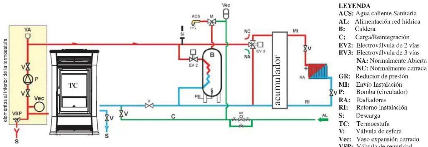 EDILKAMIN TRESOR - SISTEMA DE CALEFACCION CON TERMOESTUFA COMO UNICA FUENTE DE CALOR, CON PRODUCCION DE AGUA CALIENTE SANITARIA MEDIANTE ACUMULADOR - 1