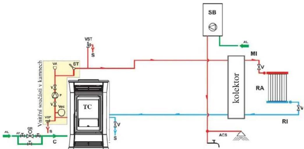 EDILKAMIN TRESOR - -HYDRAULICKÉ PRIPOJENI: - 2